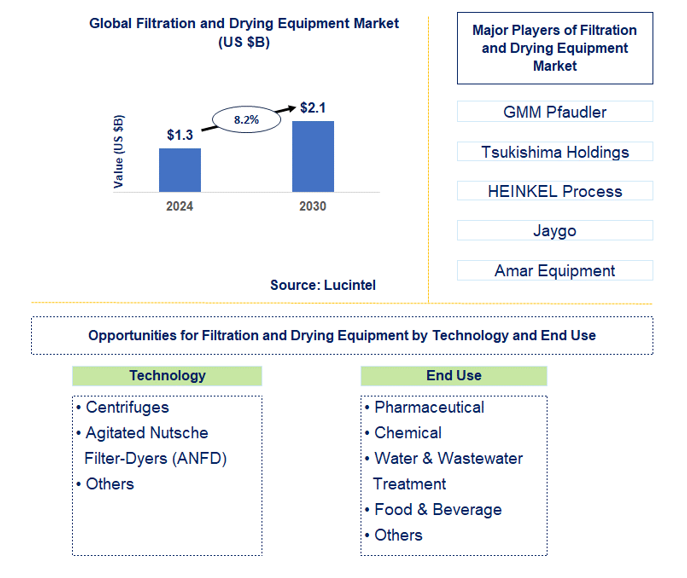 Filtration and Drying Equipment Trends and Forecast